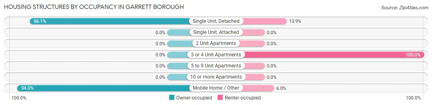 Housing Structures by Occupancy in Garrett borough