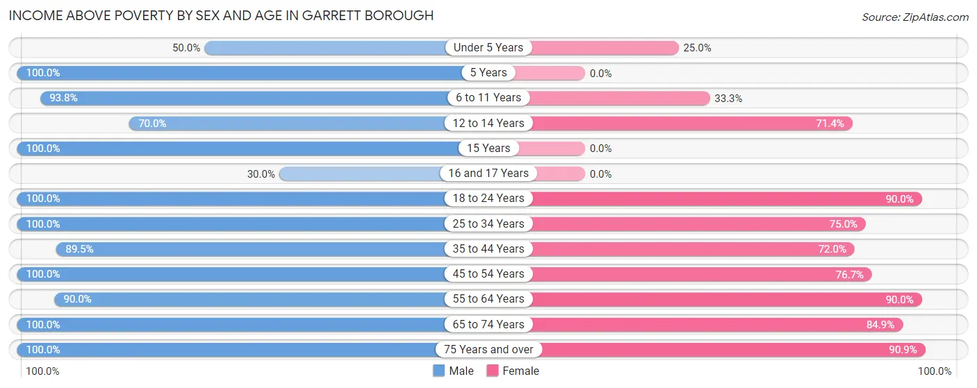 Income Above Poverty by Sex and Age in Garrett borough