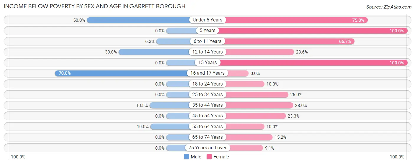 Income Below Poverty by Sex and Age in Garrett borough