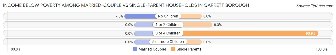 Income Below Poverty Among Married-Couple vs Single-Parent Households in Garrett borough