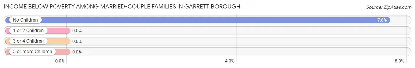 Income Below Poverty Among Married-Couple Families in Garrett borough
