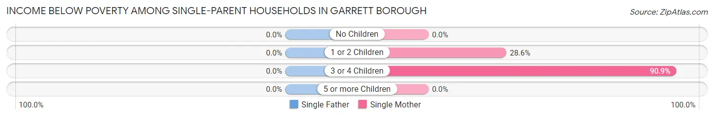 Income Below Poverty Among Single-Parent Households in Garrett borough