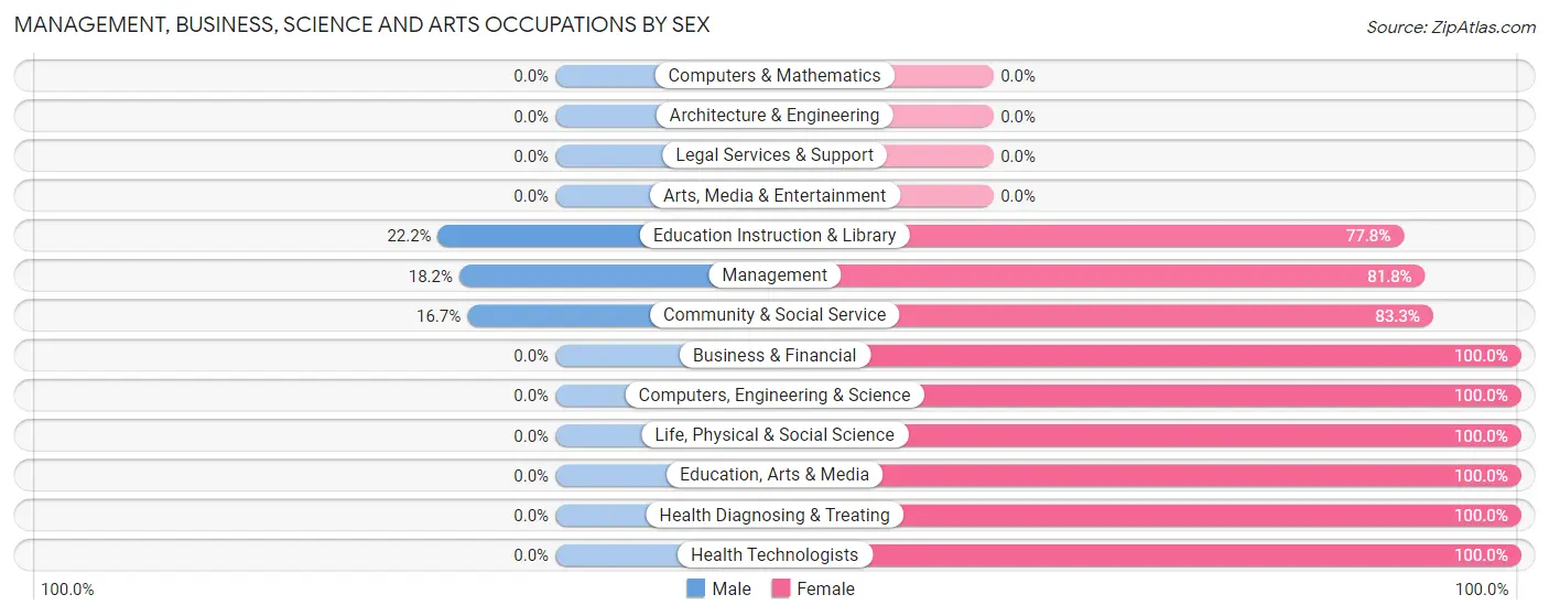 Management, Business, Science and Arts Occupations by Sex in Garrett borough