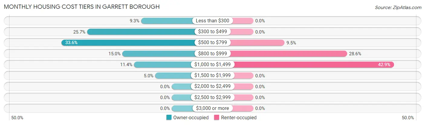 Monthly Housing Cost Tiers in Garrett borough