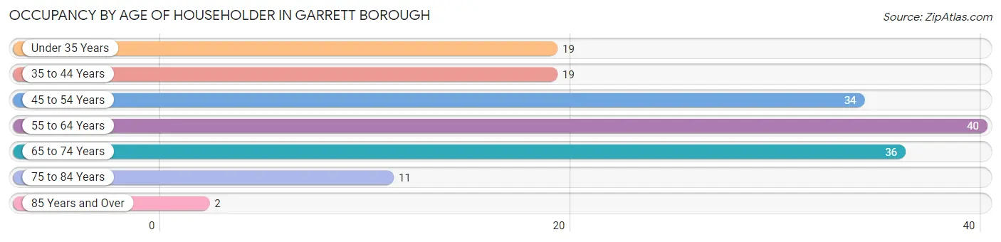 Occupancy by Age of Householder in Garrett borough