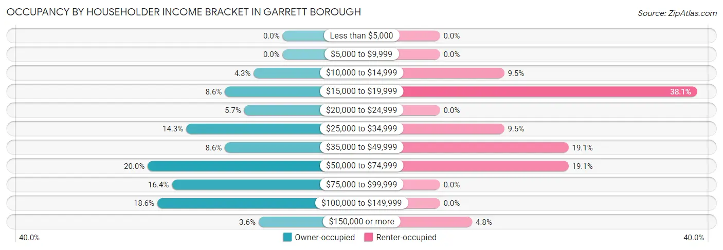 Occupancy by Householder Income Bracket in Garrett borough