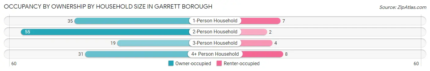 Occupancy by Ownership by Household Size in Garrett borough
