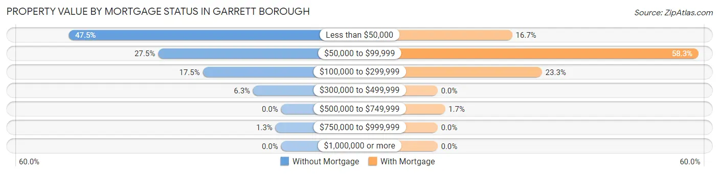 Property Value by Mortgage Status in Garrett borough