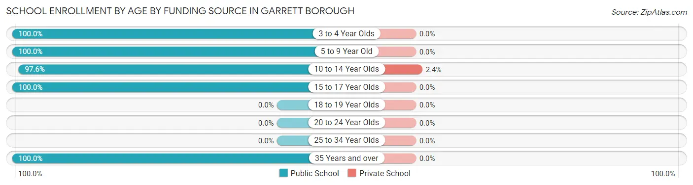 School Enrollment by Age by Funding Source in Garrett borough