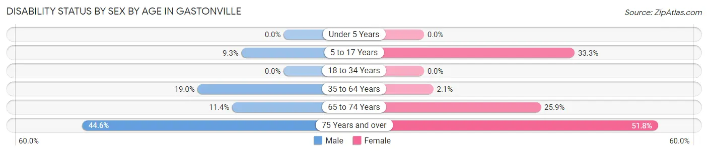 Disability Status by Sex by Age in Gastonville