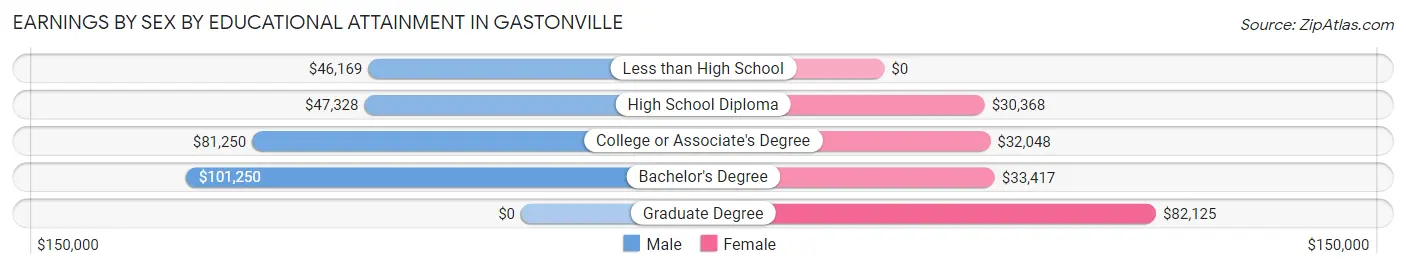 Earnings by Sex by Educational Attainment in Gastonville