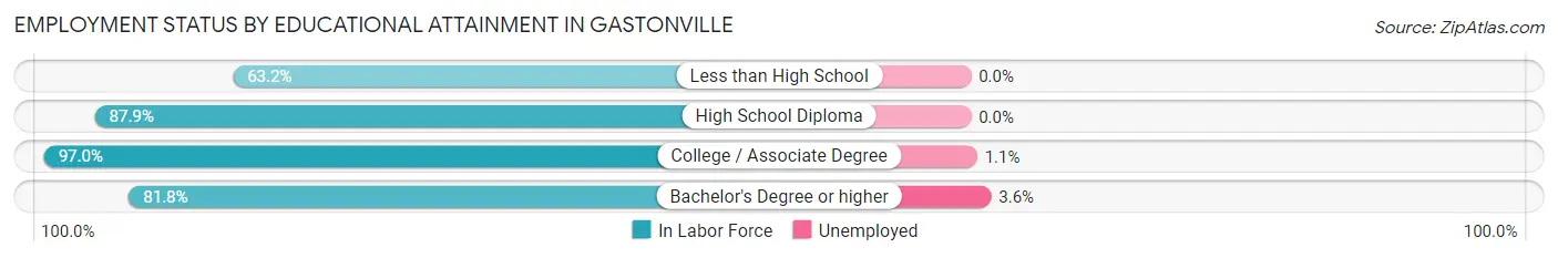 Employment Status by Educational Attainment in Gastonville