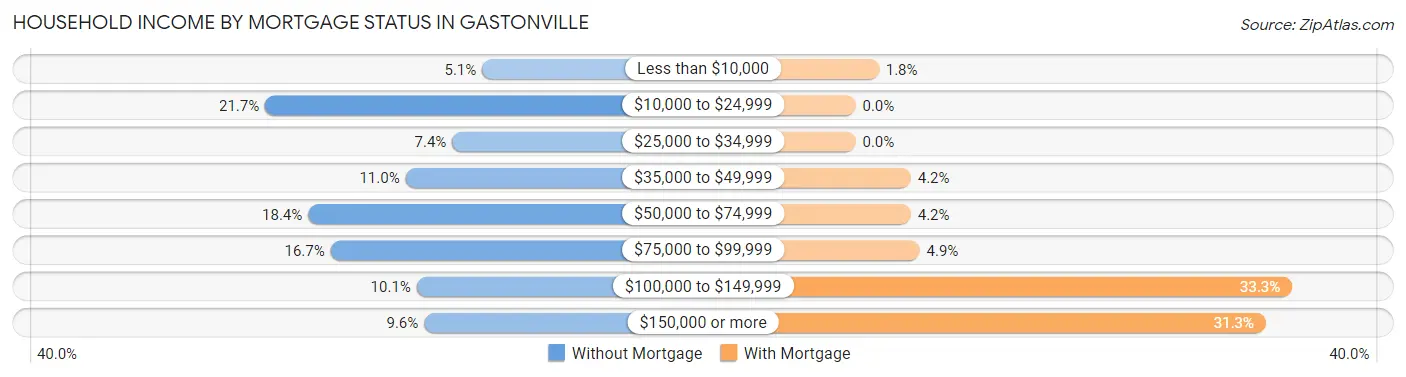 Household Income by Mortgage Status in Gastonville
