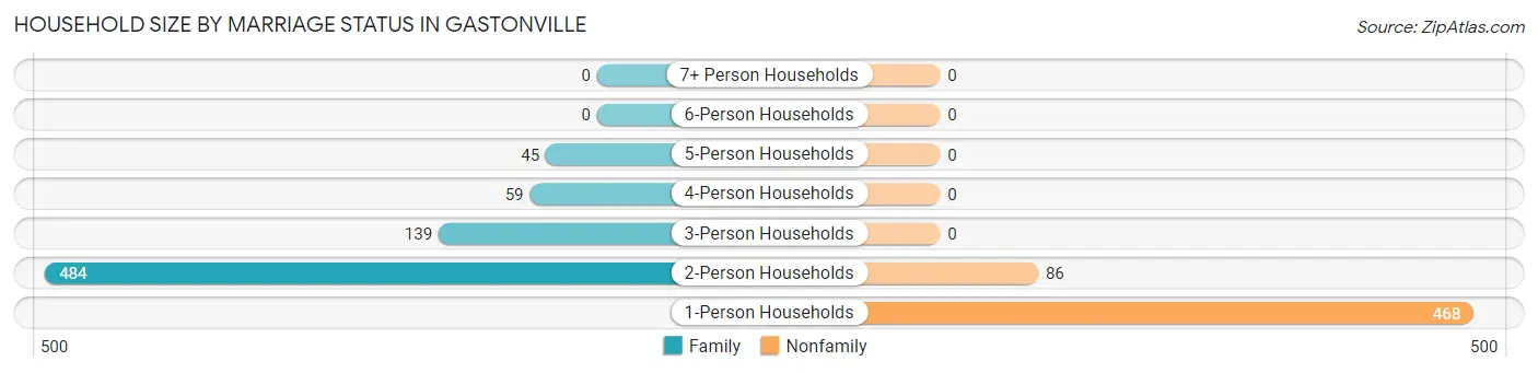 Household Size by Marriage Status in Gastonville