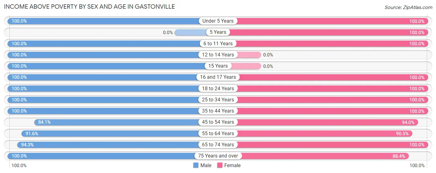 Income Above Poverty by Sex and Age in Gastonville