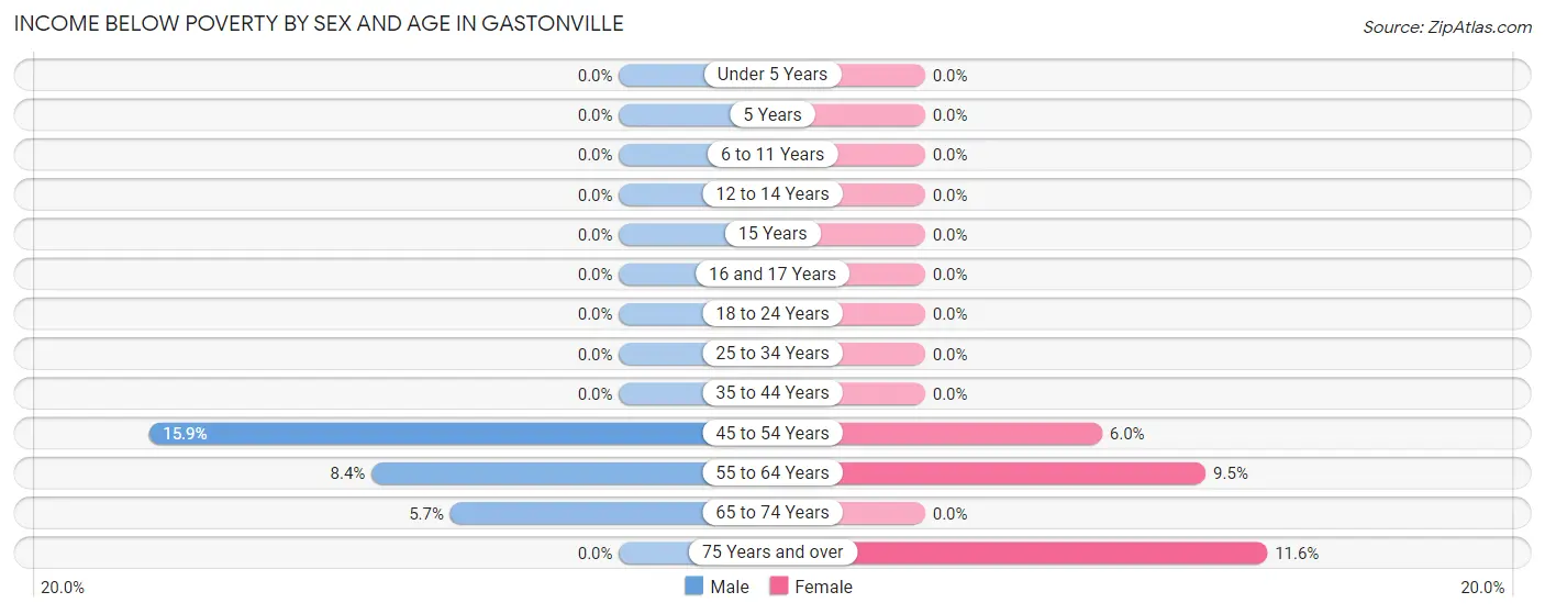 Income Below Poverty by Sex and Age in Gastonville