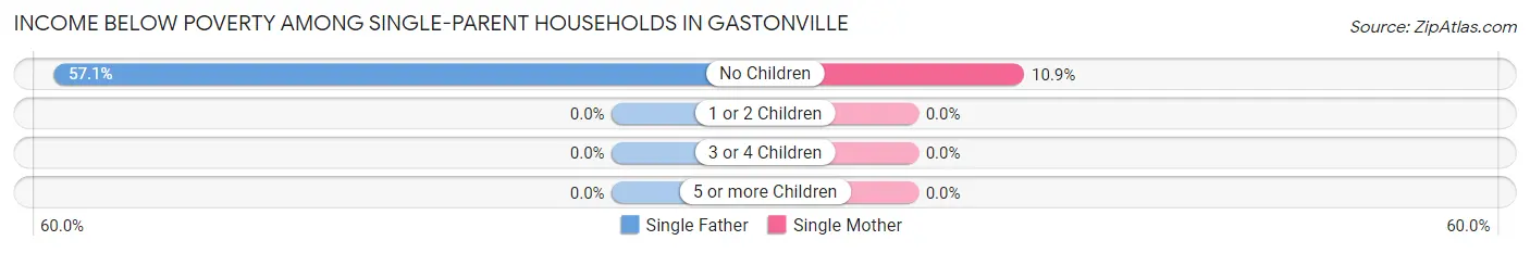 Income Below Poverty Among Single-Parent Households in Gastonville