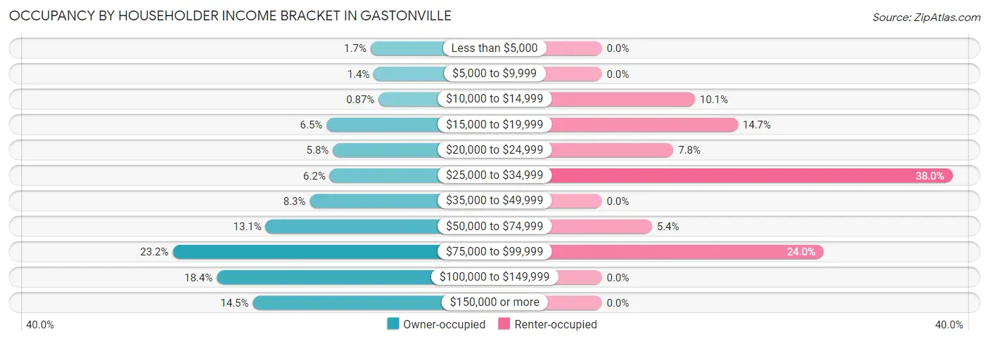 Occupancy by Householder Income Bracket in Gastonville