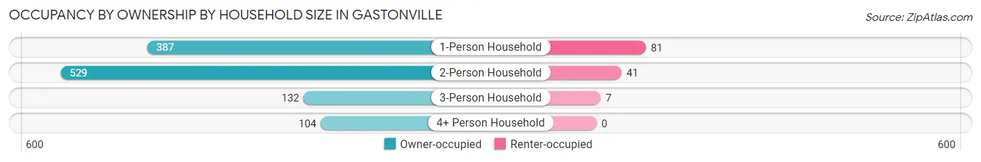 Occupancy by Ownership by Household Size in Gastonville