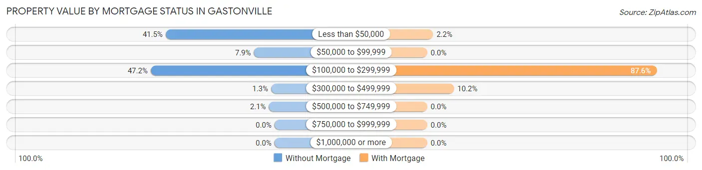 Property Value by Mortgage Status in Gastonville