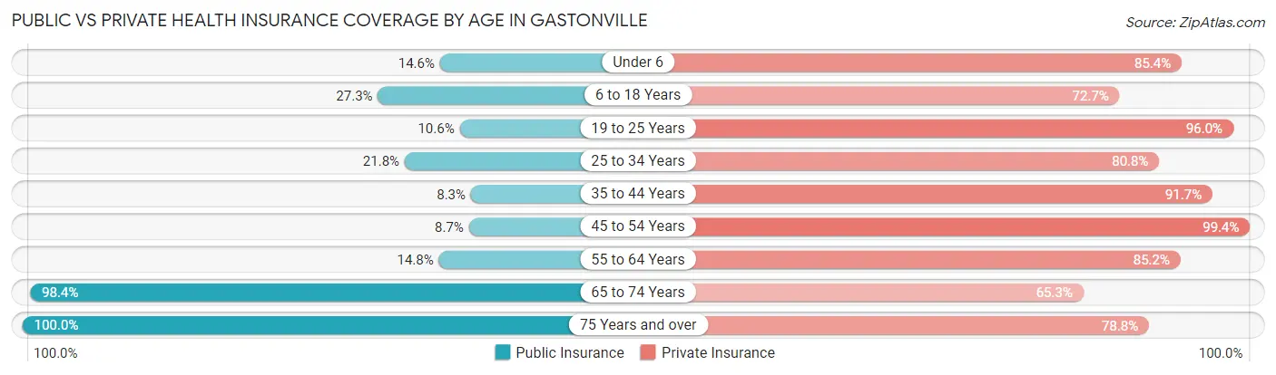 Public vs Private Health Insurance Coverage by Age in Gastonville