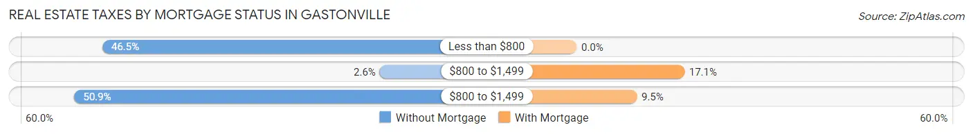 Real Estate Taxes by Mortgage Status in Gastonville