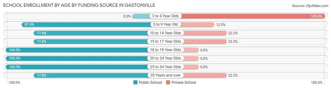 School Enrollment by Age by Funding Source in Gastonville