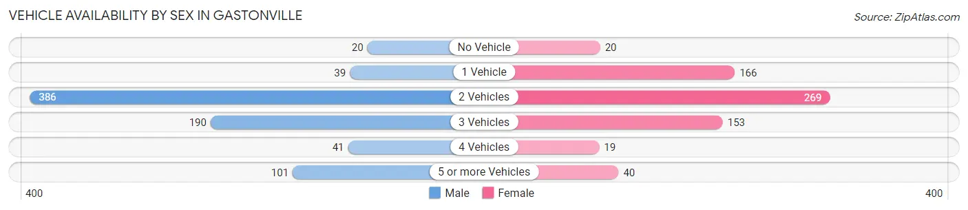 Vehicle Availability by Sex in Gastonville