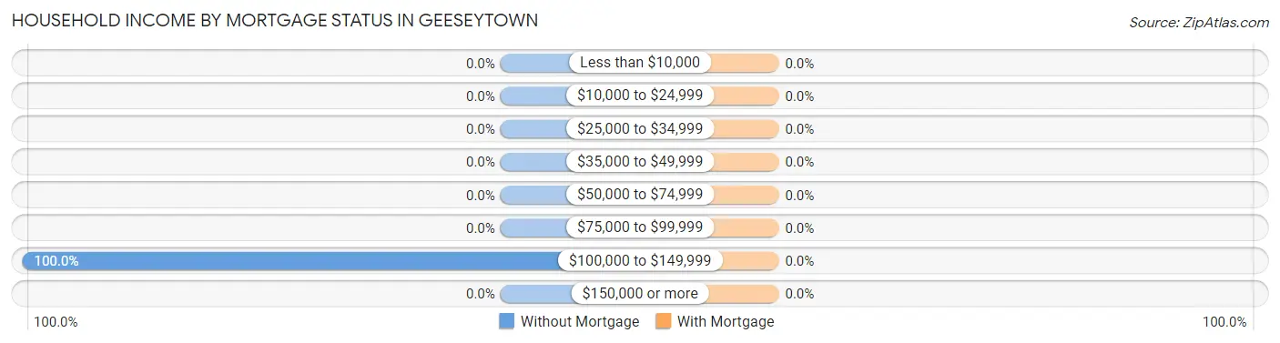 Household Income by Mortgage Status in Geeseytown