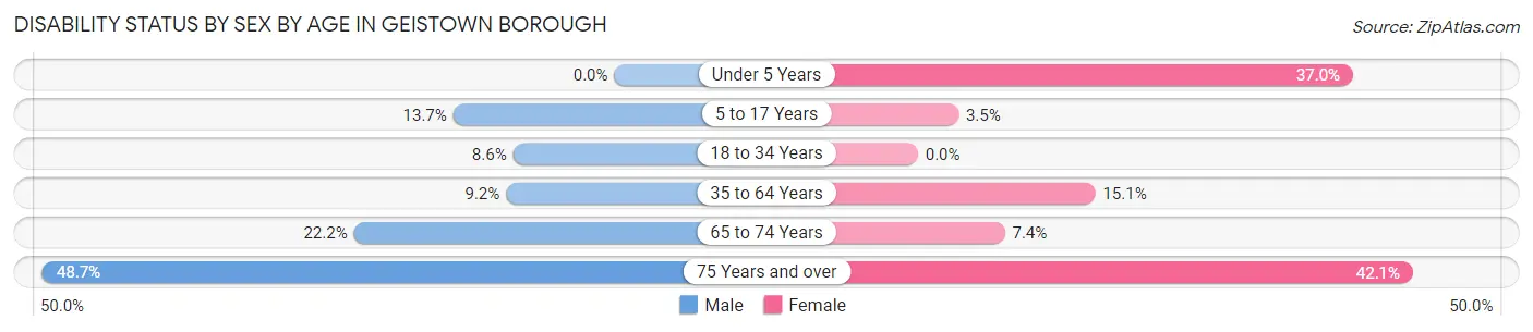 Disability Status by Sex by Age in Geistown borough