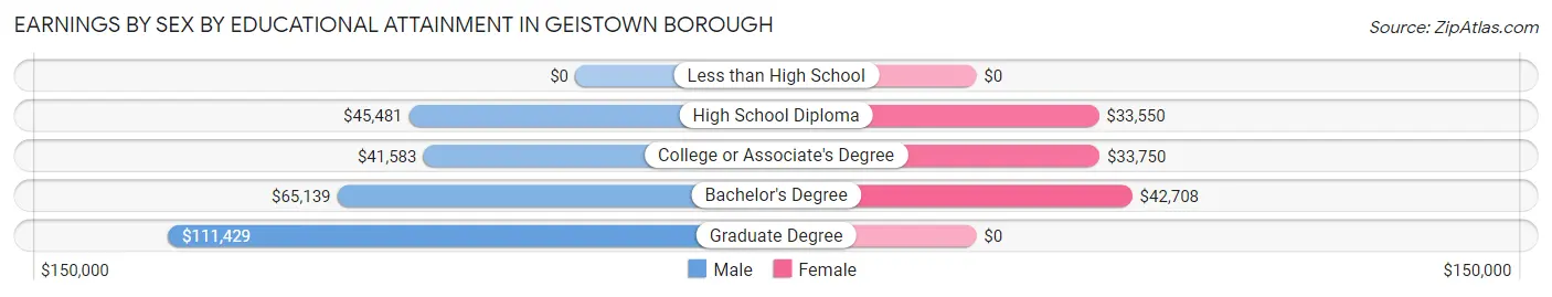 Earnings by Sex by Educational Attainment in Geistown borough