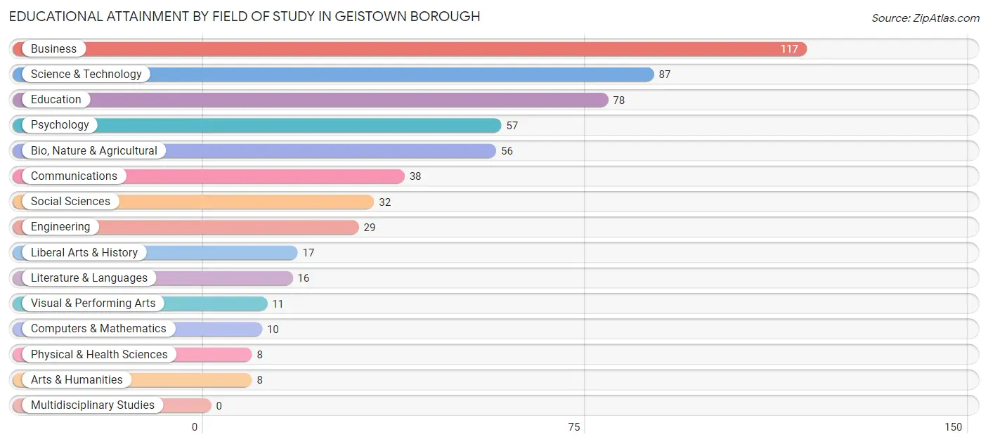 Educational Attainment by Field of Study in Geistown borough