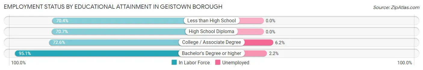 Employment Status by Educational Attainment in Geistown borough