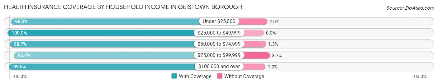 Health Insurance Coverage by Household Income in Geistown borough