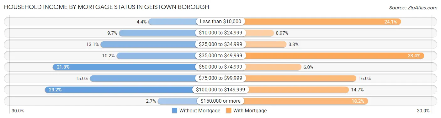 Household Income by Mortgage Status in Geistown borough