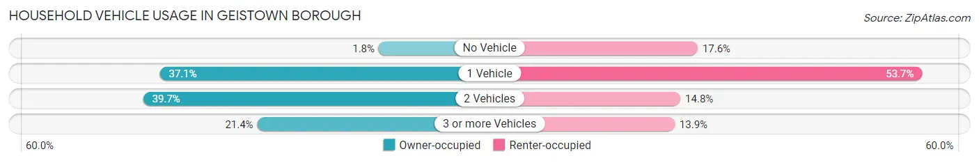 Household Vehicle Usage in Geistown borough