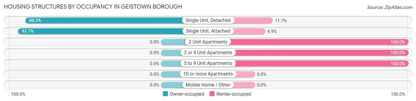 Housing Structures by Occupancy in Geistown borough