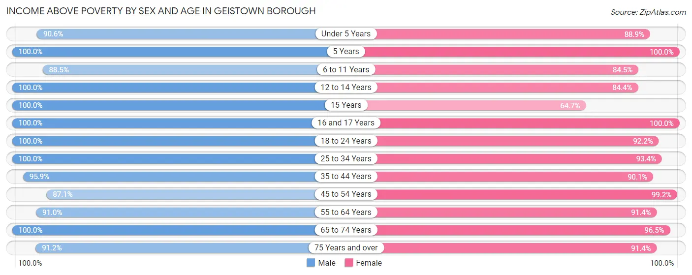 Income Above Poverty by Sex and Age in Geistown borough