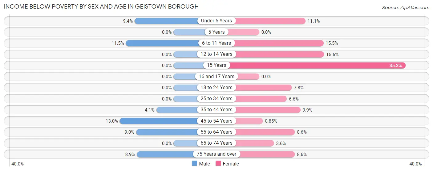 Income Below Poverty by Sex and Age in Geistown borough
