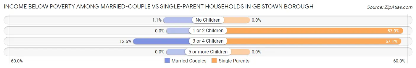 Income Below Poverty Among Married-Couple vs Single-Parent Households in Geistown borough