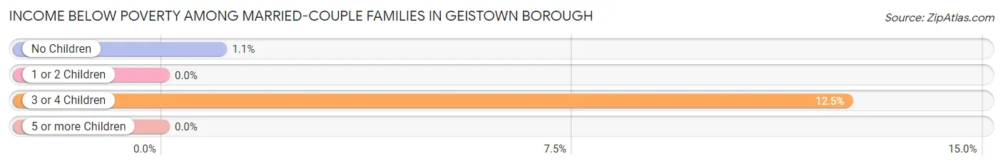 Income Below Poverty Among Married-Couple Families in Geistown borough