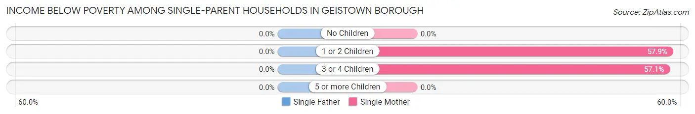 Income Below Poverty Among Single-Parent Households in Geistown borough