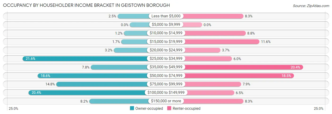 Occupancy by Householder Income Bracket in Geistown borough
