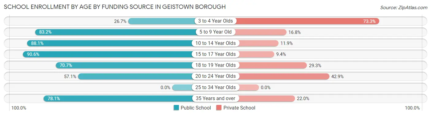School Enrollment by Age by Funding Source in Geistown borough