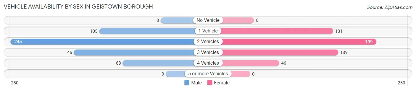 Vehicle Availability by Sex in Geistown borough