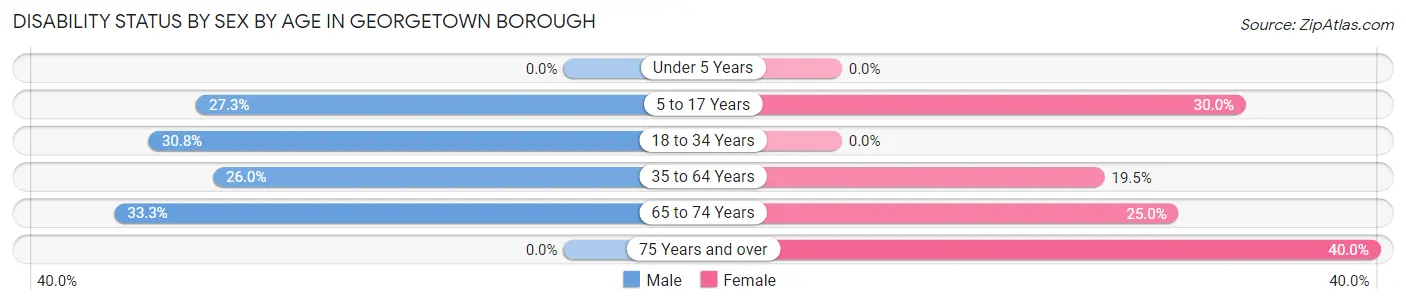 Disability Status by Sex by Age in Georgetown borough