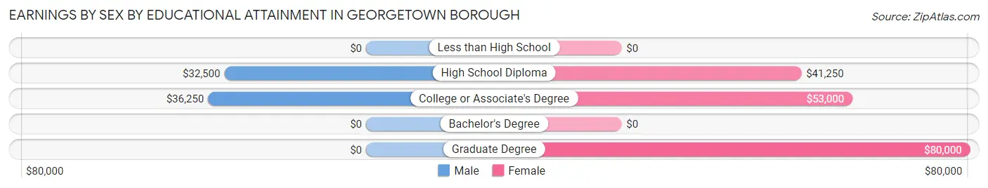 Earnings by Sex by Educational Attainment in Georgetown borough