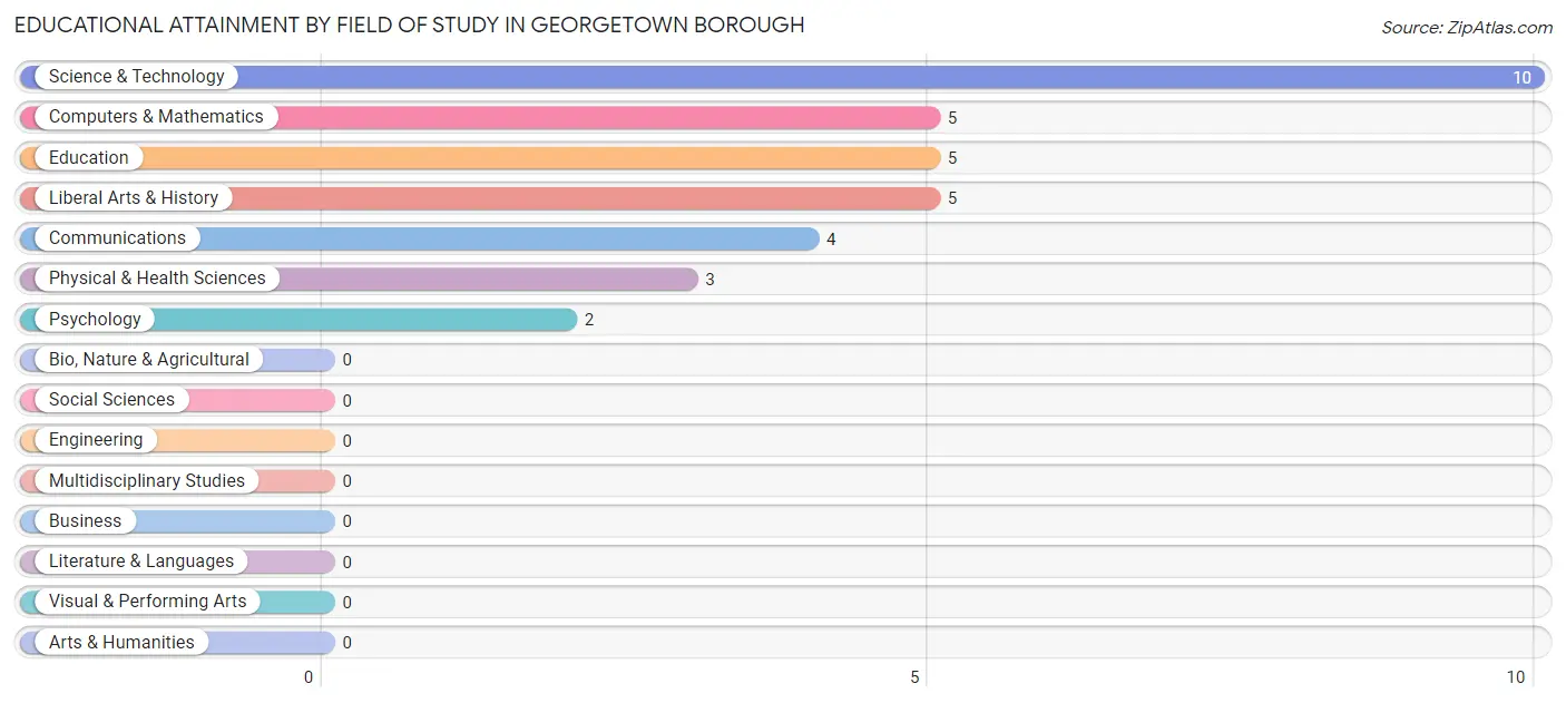 Educational Attainment by Field of Study in Georgetown borough