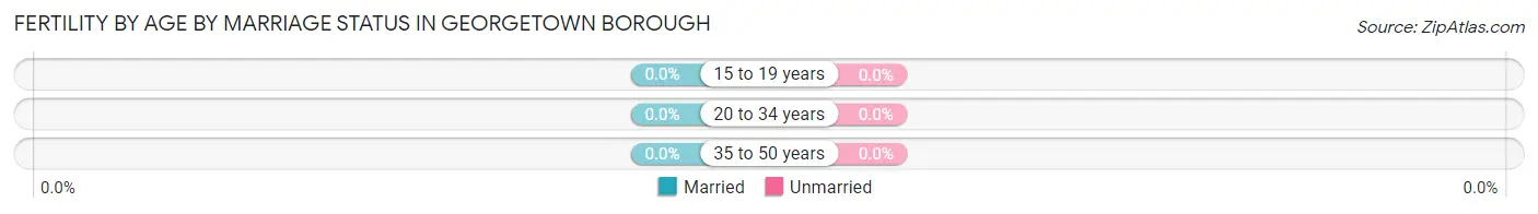 Female Fertility by Age by Marriage Status in Georgetown borough