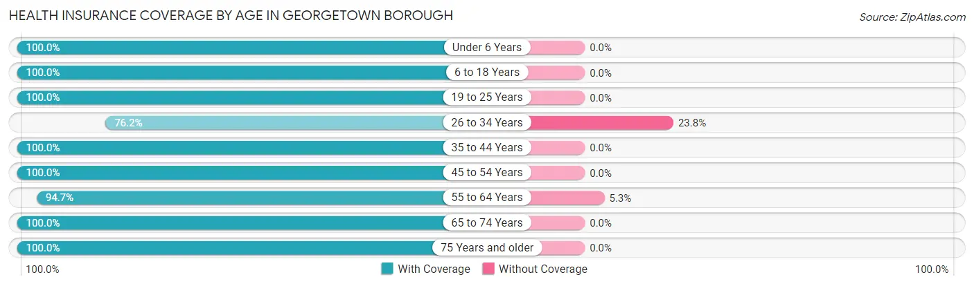 Health Insurance Coverage by Age in Georgetown borough